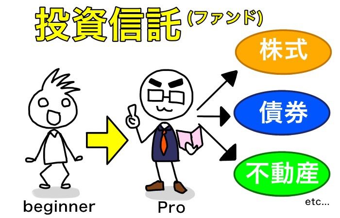 『投資信託（ファンド）』について